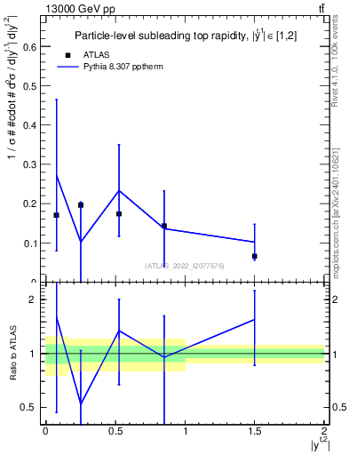 Plot of top.y in 13000 GeV pp collisions