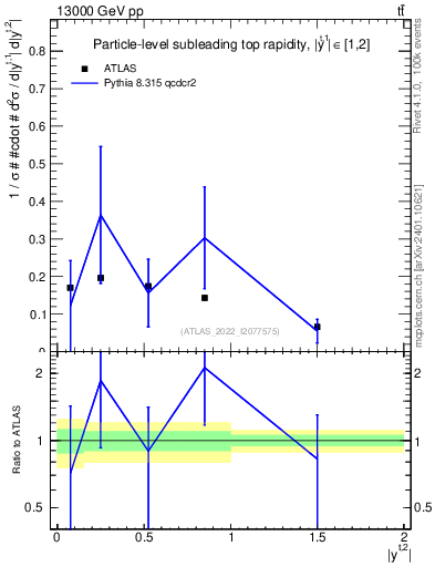 Plot of top.y in 13000 GeV pp collisions