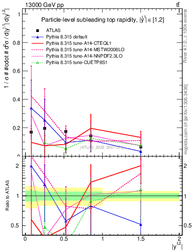 Plot of top.y in 13000 GeV pp collisions