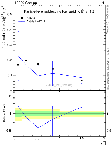 Plot of top.y in 13000 GeV pp collisions