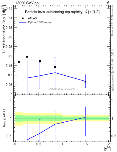 Plot of top.y in 13000 GeV pp collisions