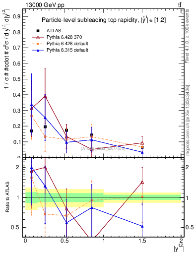 Plot of top.y in 13000 GeV pp collisions