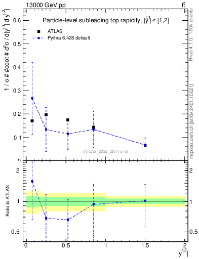 Plot of top.y in 13000 GeV pp collisions