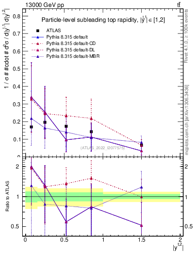 Plot of top.y in 13000 GeV pp collisions