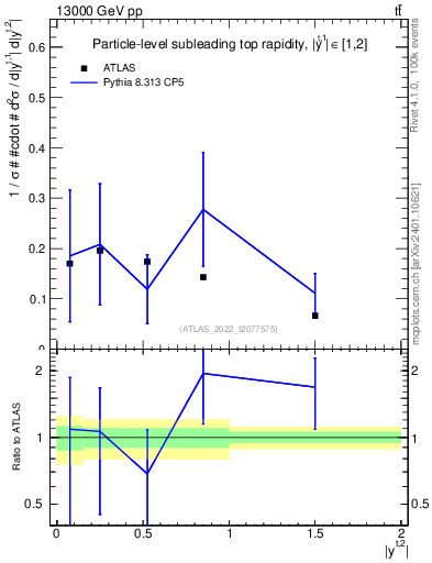 Plot of top.y in 13000 GeV pp collisions
