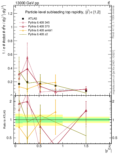 Plot of top.y in 13000 GeV pp collisions