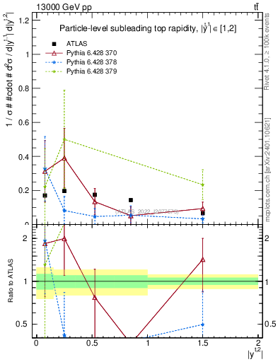 Plot of top.y in 13000 GeV pp collisions