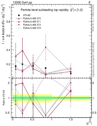 Plot of top.y in 13000 GeV pp collisions