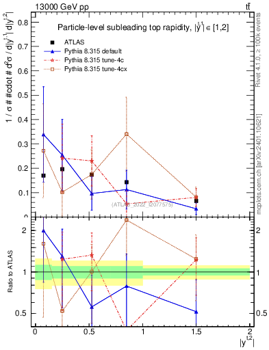 Plot of top.y in 13000 GeV pp collisions