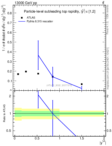 Plot of top.y in 13000 GeV pp collisions