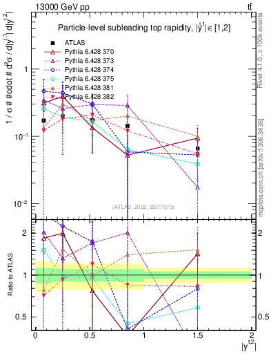 Plot of top.y in 13000 GeV pp collisions