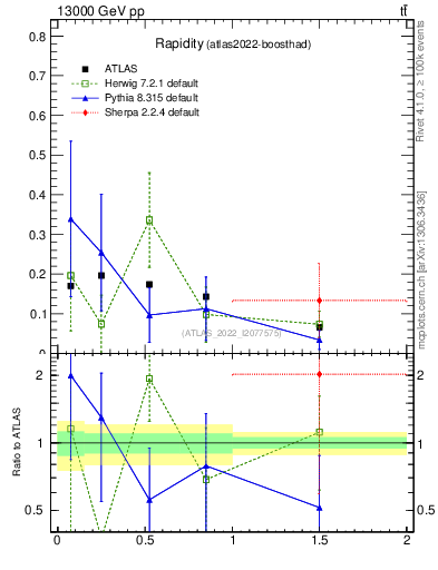 Plot of top.y in 13000 GeV pp collisions