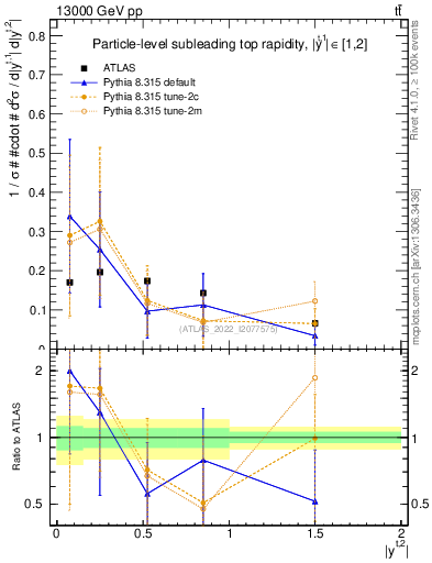Plot of top.y in 13000 GeV pp collisions