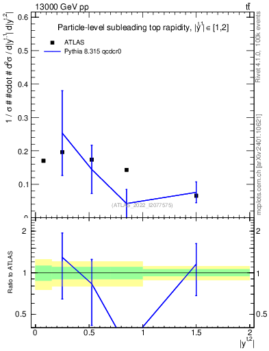 Plot of top.y in 13000 GeV pp collisions