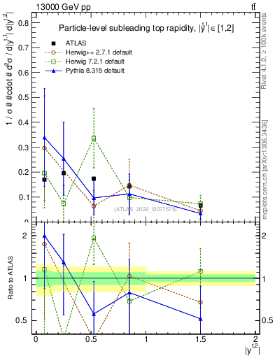 Plot of top.y in 13000 GeV pp collisions