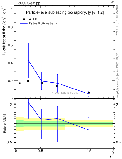 Plot of top.y in 13000 GeV pp collisions