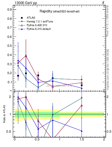 Plot of top.y in 13000 GeV pp collisions