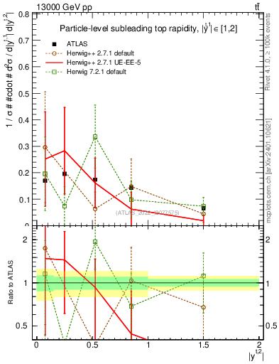Plot of top.y in 13000 GeV pp collisions