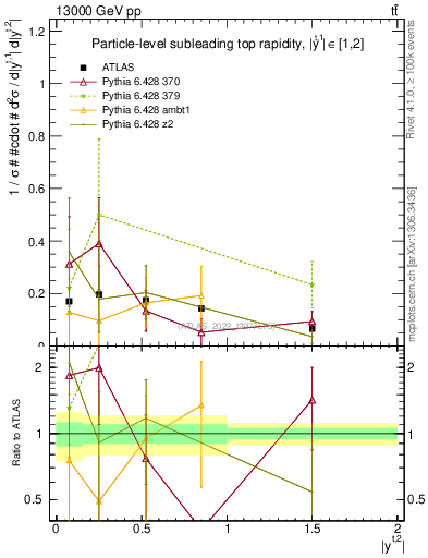 Plot of top.y in 13000 GeV pp collisions