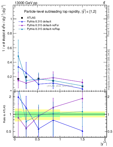 Plot of top.y in 13000 GeV pp collisions