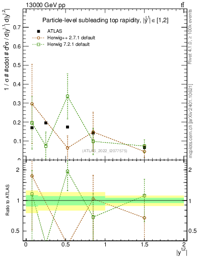 Plot of top.y in 13000 GeV pp collisions