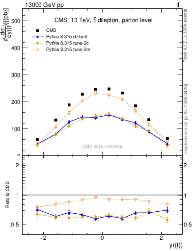 Plot of top.y in 13000 GeV pp collisions