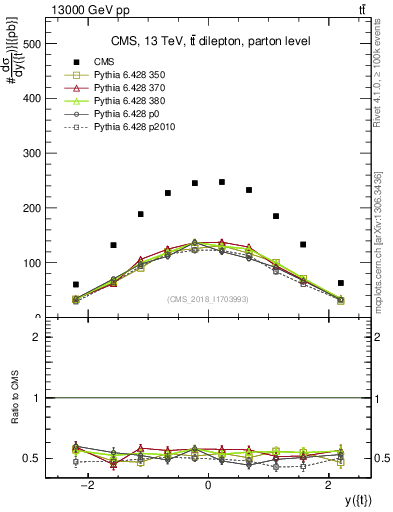 Plot of top.y in 13000 GeV pp collisions