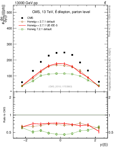 Plot of top.y in 13000 GeV pp collisions