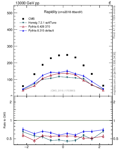 Plot of top.y in 13000 GeV pp collisions