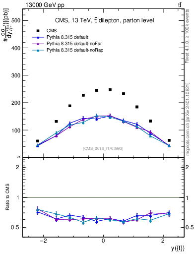 Plot of top.y in 13000 GeV pp collisions
