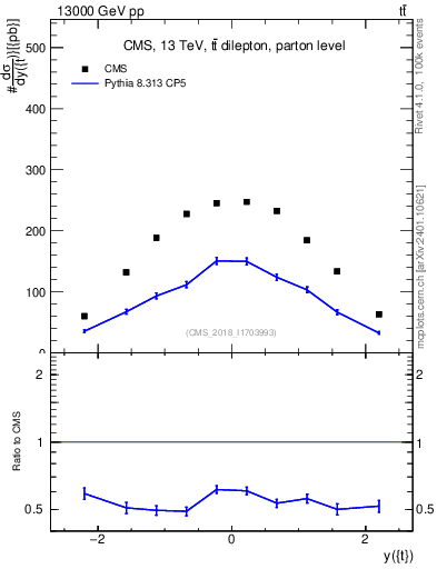 Plot of top.y in 13000 GeV pp collisions