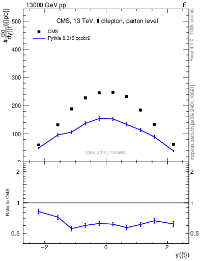 Plot of top.y in 13000 GeV pp collisions