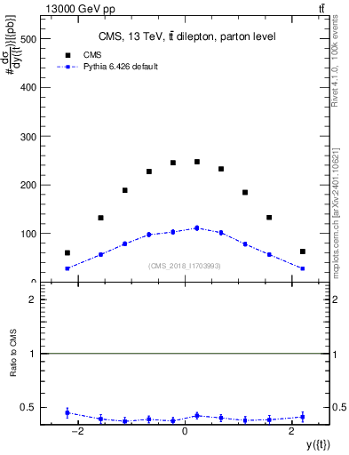 Plot of top.y in 13000 GeV pp collisions