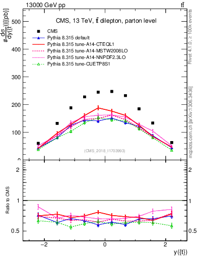 Plot of top.y in 13000 GeV pp collisions