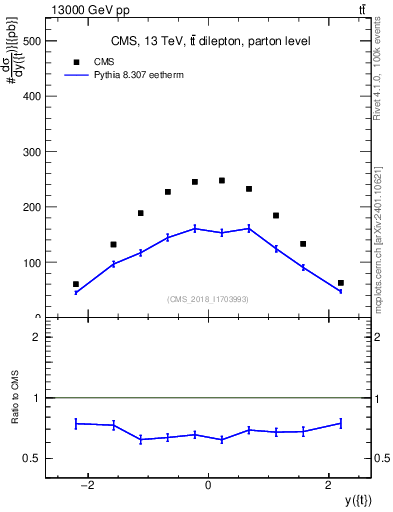 Plot of top.y in 13000 GeV pp collisions