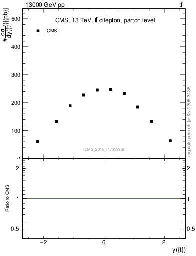 Plot of top.y in 13000 GeV pp collisions