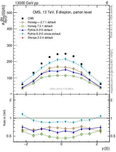 Plot of top.y in 13000 GeV pp collisions