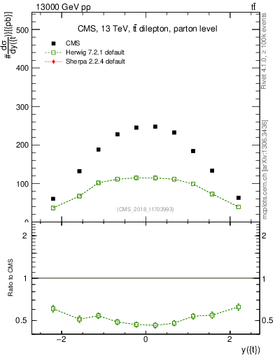 Plot of top.y in 13000 GeV pp collisions