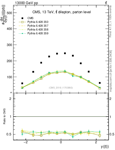 Plot of top.y in 13000 GeV pp collisions