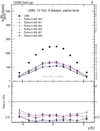 Plot of top.y in 13000 GeV pp collisions