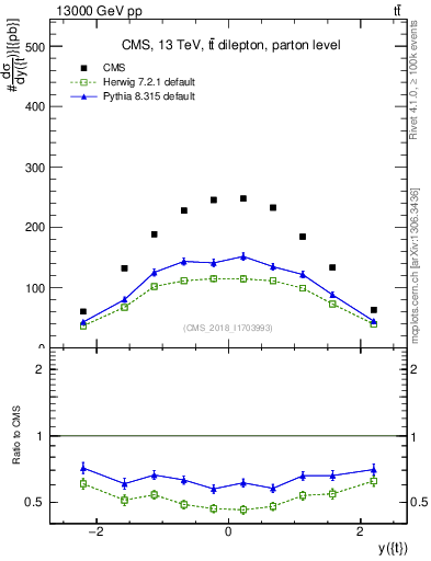 Plot of top.y in 13000 GeV pp collisions
