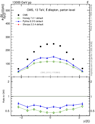 Plot of top.y in 13000 GeV pp collisions