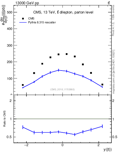 Plot of top.y in 13000 GeV pp collisions