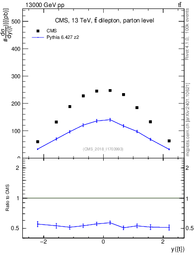 Plot of top.y in 13000 GeV pp collisions