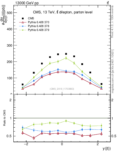 Plot of top.y in 13000 GeV pp collisions
