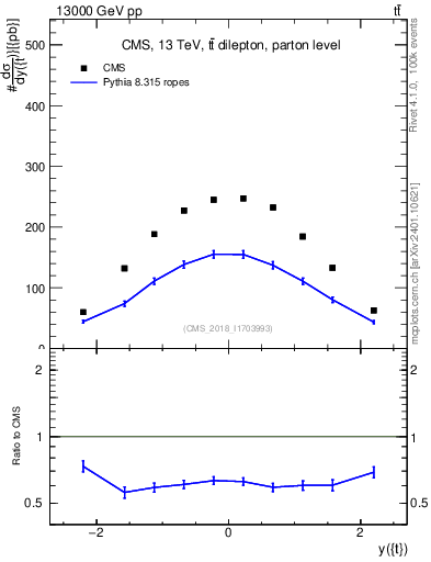 Plot of top.y in 13000 GeV pp collisions