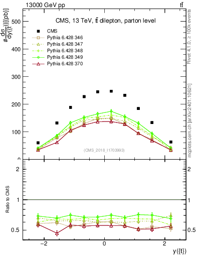 Plot of top.y in 13000 GeV pp collisions