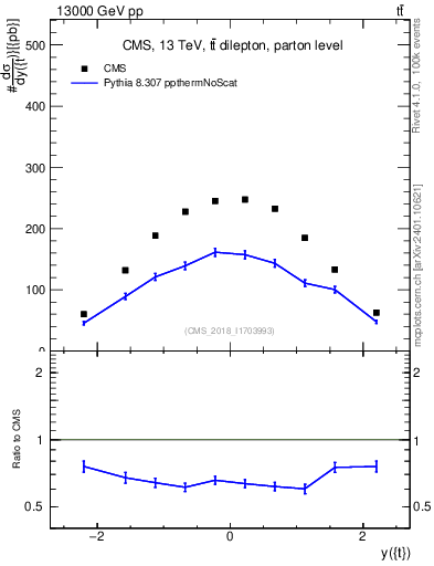 Plot of top.y in 13000 GeV pp collisions