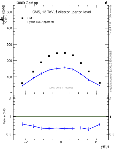 Plot of top.y in 13000 GeV pp collisions