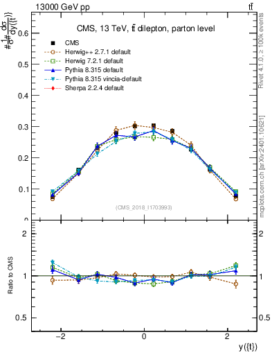 Plot of top.y in 13000 GeV pp collisions
